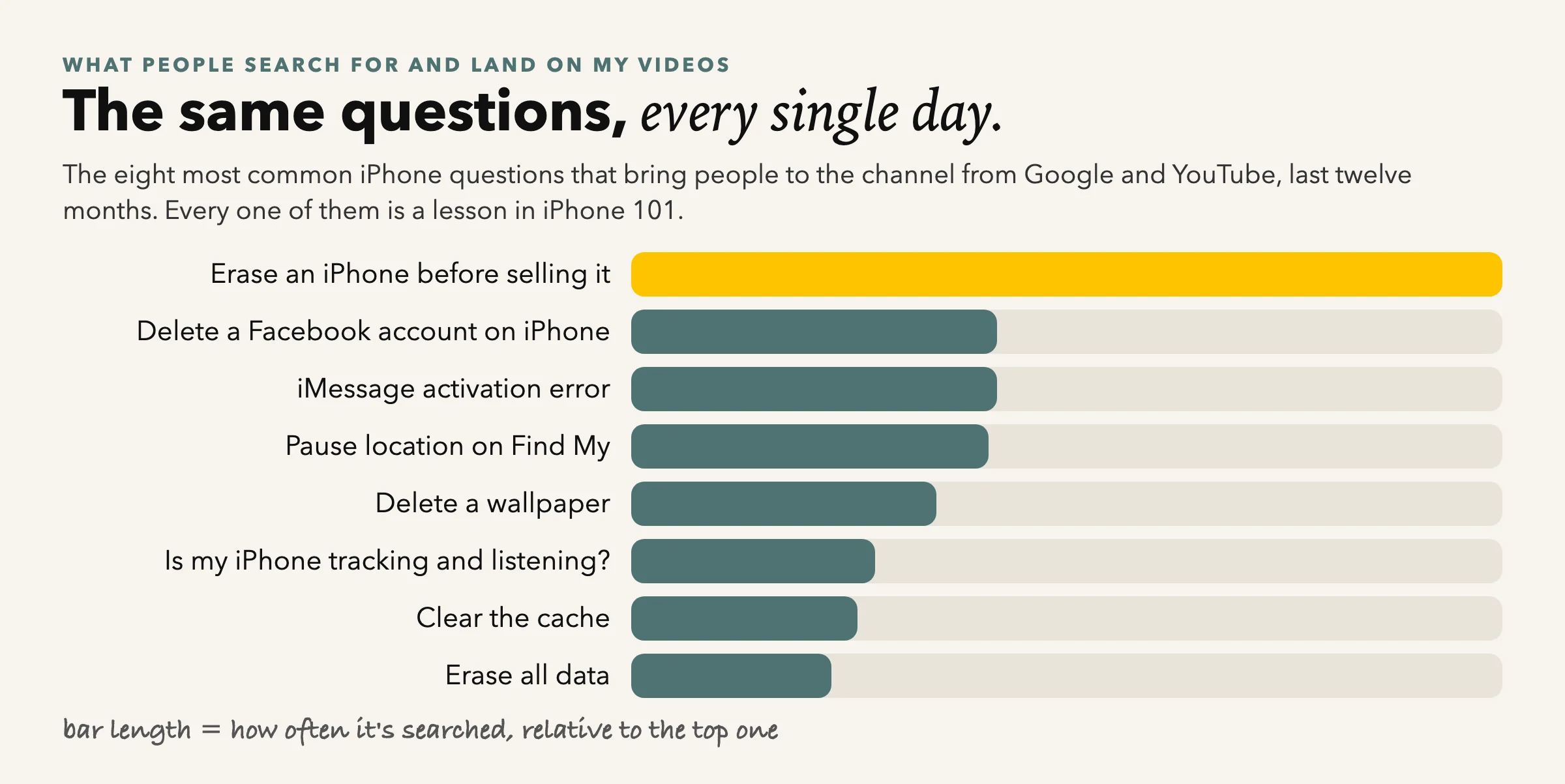 A video answers today's question; the course answers the ones you haven't had yet