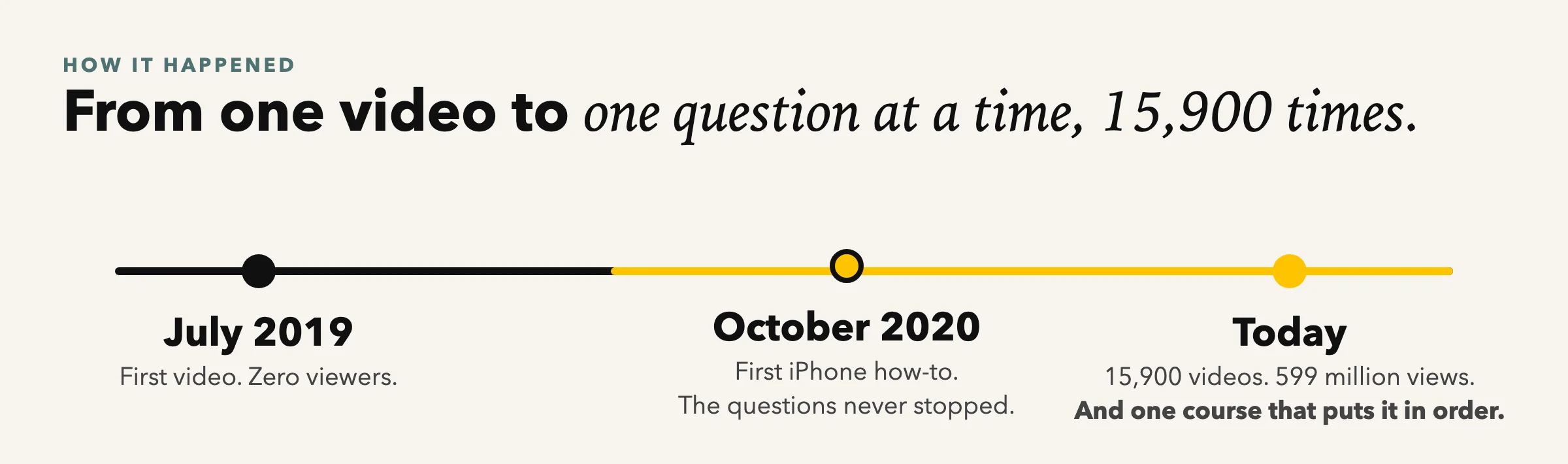 July 2019 first video, October 2020 first iPhone how-to, today
